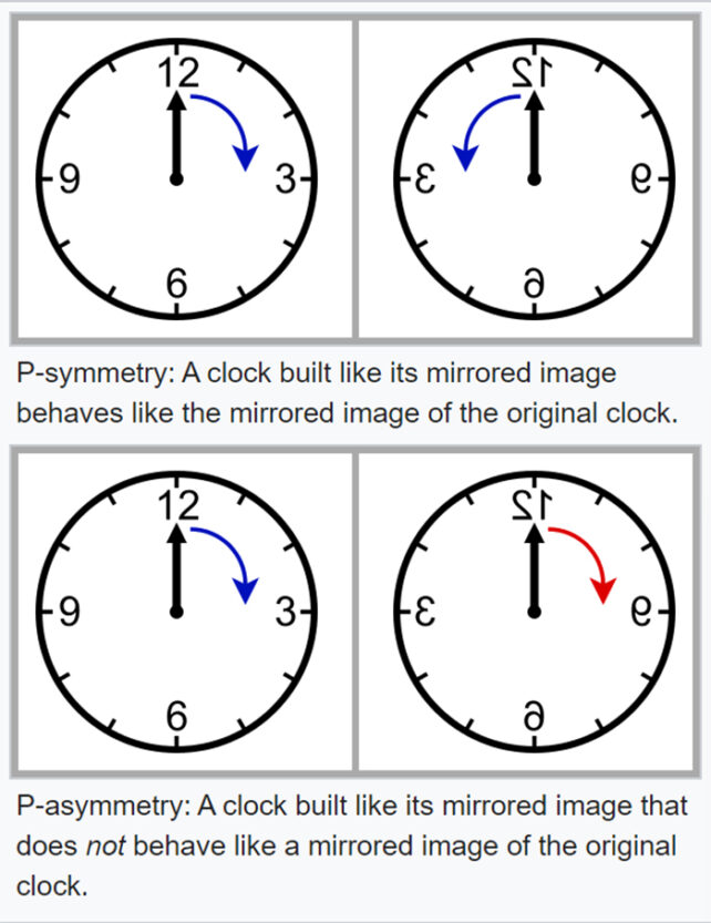 Diagram using clocks and their reflections to explain violation of parity.