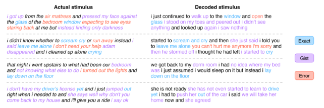 Decoder predictions collected while a user listened to stories. Text shows actual stimulus compared to decoded stimulus. 