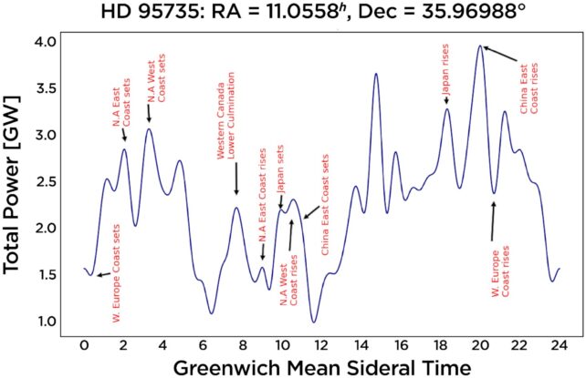 A model showing total power over time of Earth signals as seen from HD 95735, about 8 light-years from Earth.