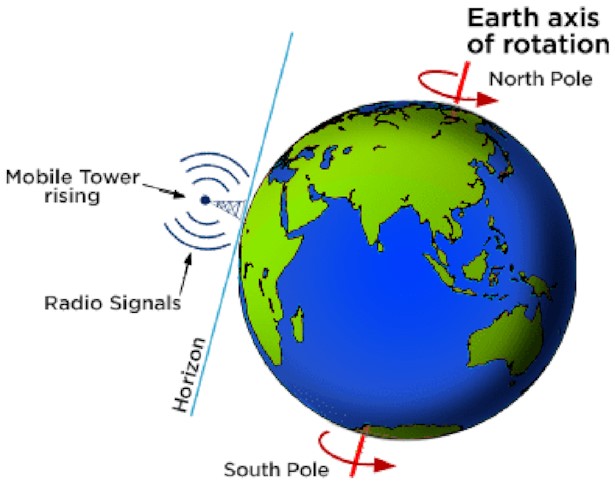 Bu çizim, bir Dünya tasvirinin ufku boyunca yükselen bir mobil kuleyi göstermektedir.  Radyo sinyalleri kulenin etrafında gösterilir. 