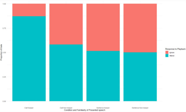 A bar graph shows that wolves were more likely to respond to words from known keepers than strangers.