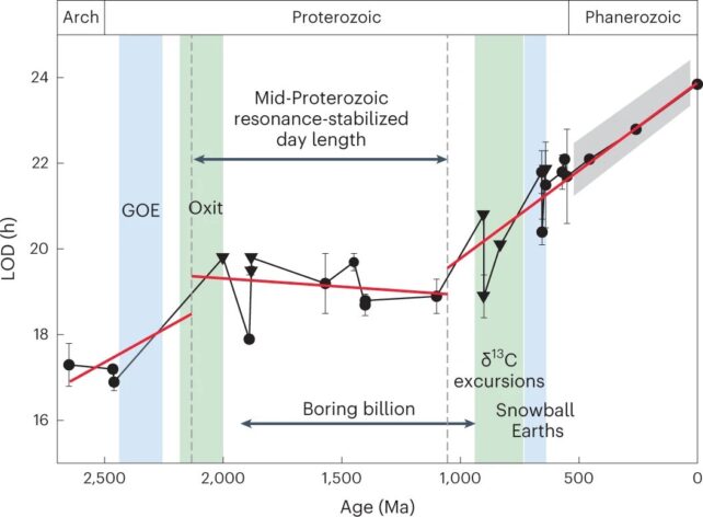 Graph showing Earth's day length increasing then flatlining, before increasing again.