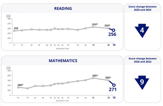 Graphs of declining reading and maths scores for young US students