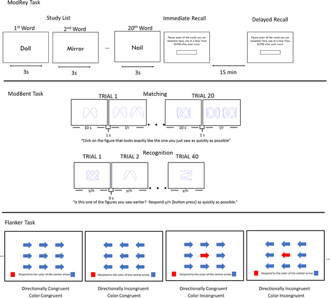 Examples of the memory tests conducted during the clinical trial.