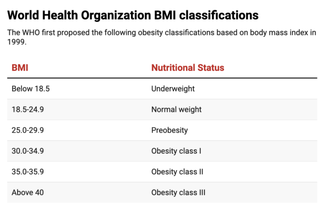 The current BMI classifications