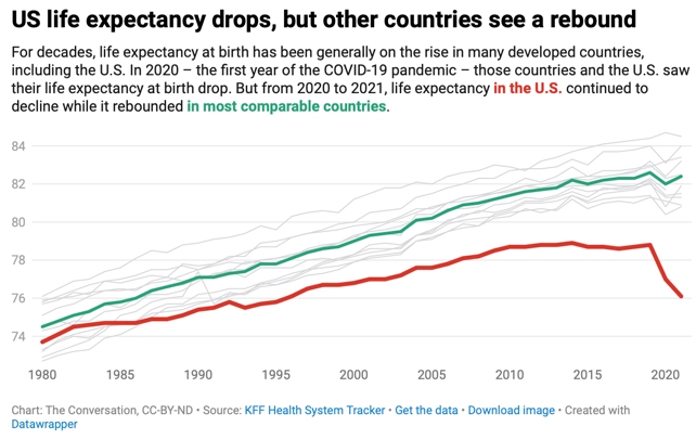 US Life Expectancy Chart