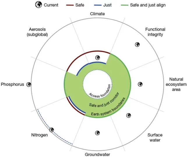 Earth's Safe Boundaries