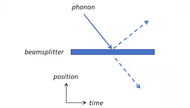 diagram of sound beam passing through and reflecting from a splitter