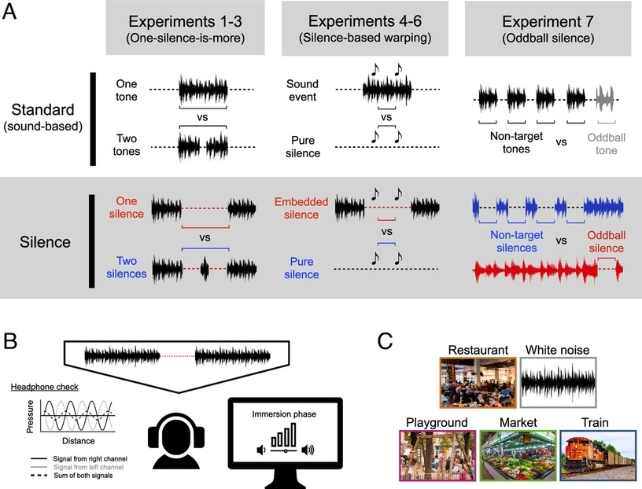 diagram of experiment on hearing silence