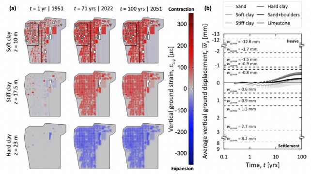 Gridded map showing vertical strain variations in blue and red at varying depths below Chicago.