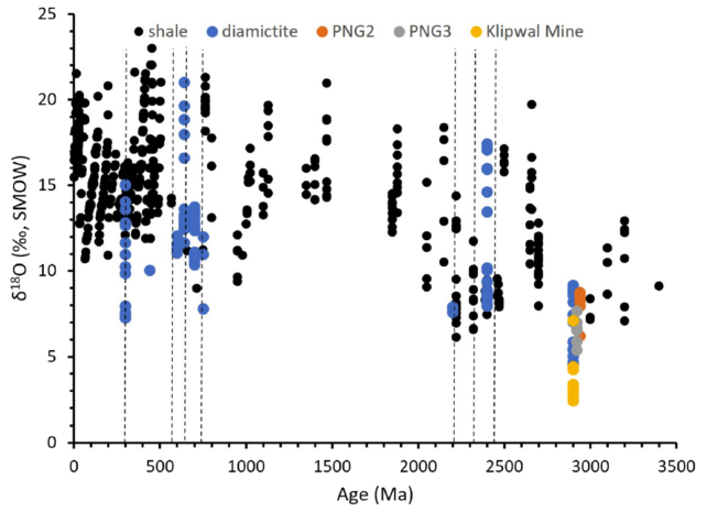 Graph showing how oxygen isotope levels in the 2.9 million-year-old Pongola Supergroup deposit compare to other previously analysed rocks elsewhere.