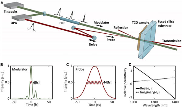 Photonic Time Crystals Generated From Rapid Shifts in Laser Light ...