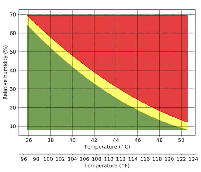 Graph of relative humidity, 10 to 70 percent, against temperature, 36 to 50 degrees celsius