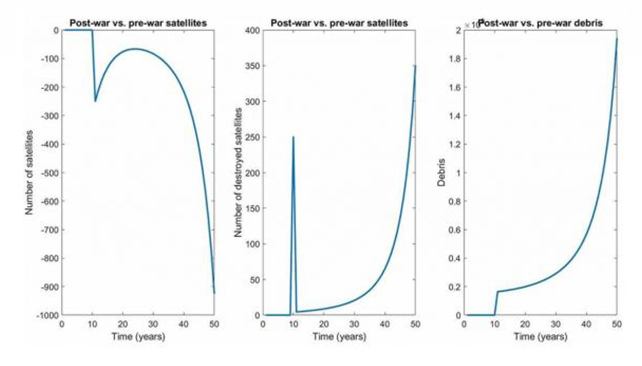 three graphs depicting scenarios of satellite destruction