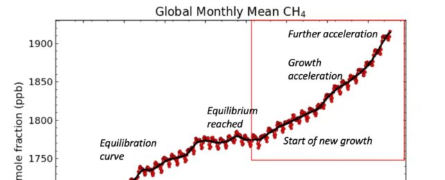 Chart Showing Methane Surge