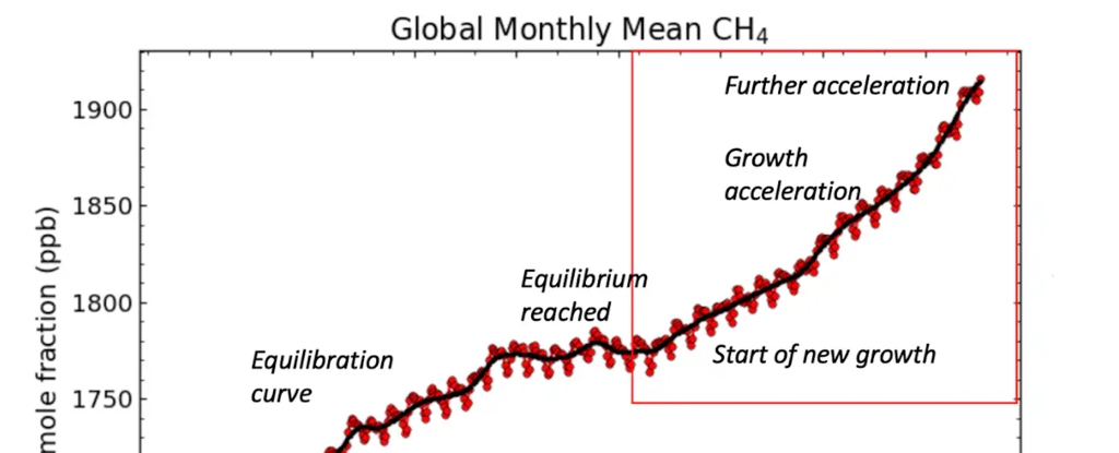 Chart Showing Methane Surge