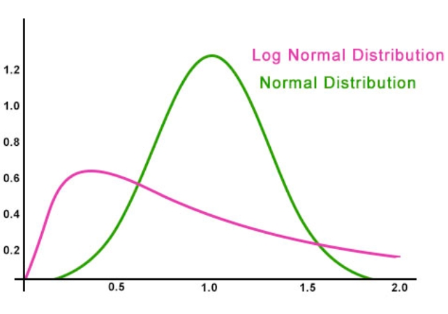 Graph showing lognormal distribution next to normal distribution.