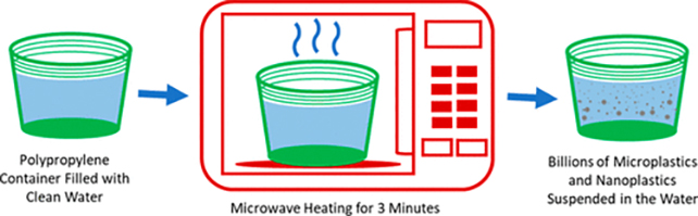 Microwave plastic