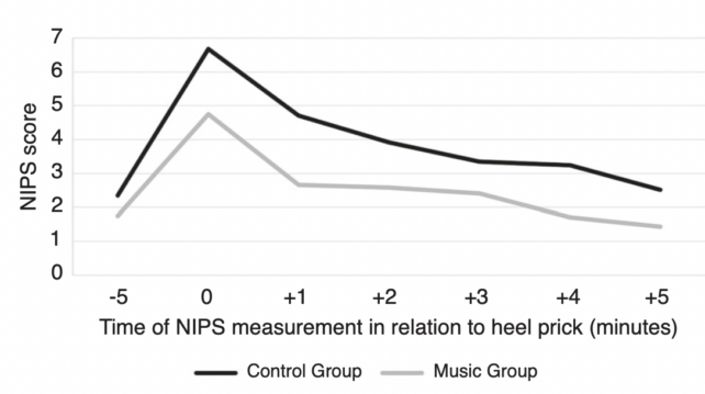 NIPS Scores Heel Prick