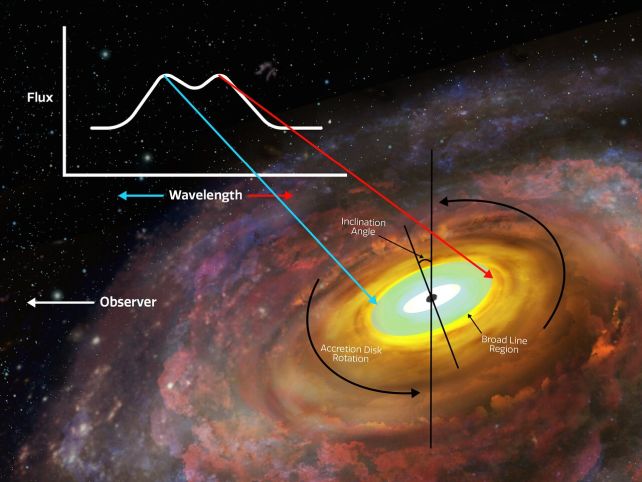 Por primera vez se mide la masa rodante que orbita alrededor de un monstruoso agujero negro: Alerta científica