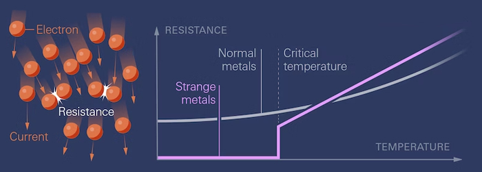 graph showing two different gradients for strange and normal metals