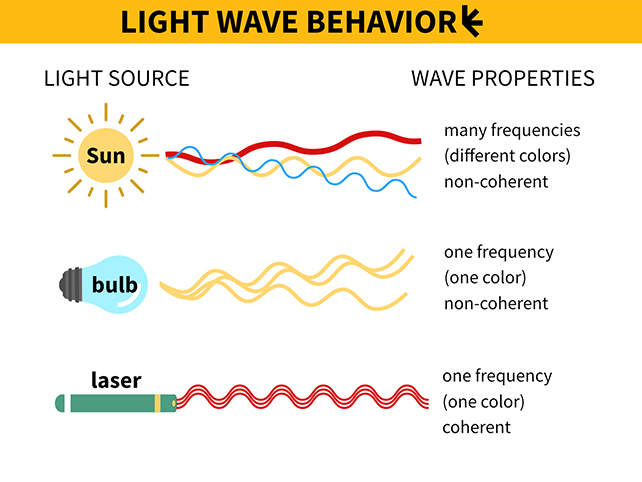 laser coherency diagram