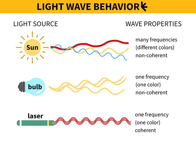 diagramma di coerenza laser