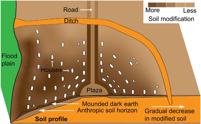 A graphic showing locations of middens and enriched soils in relation to structures, earthworks, and the landscape