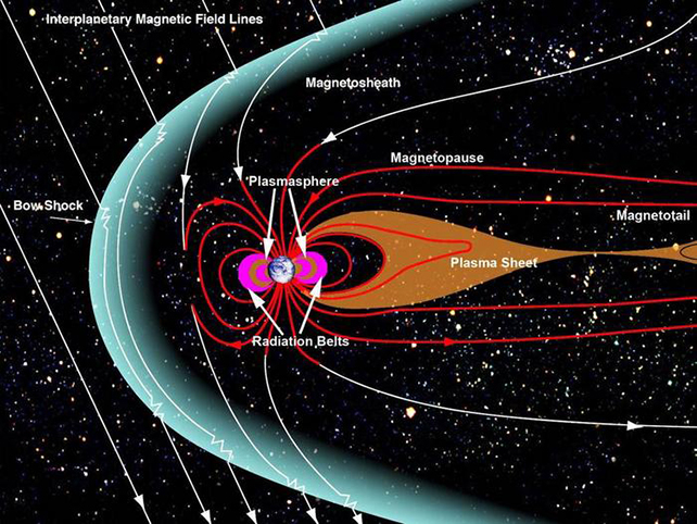 componentes da magnetosfera ao redor da Terra
