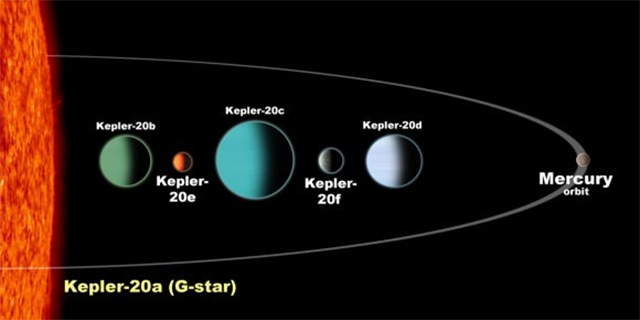 diagram of five Kepler 20a planets within orbit similar to Mercury's
