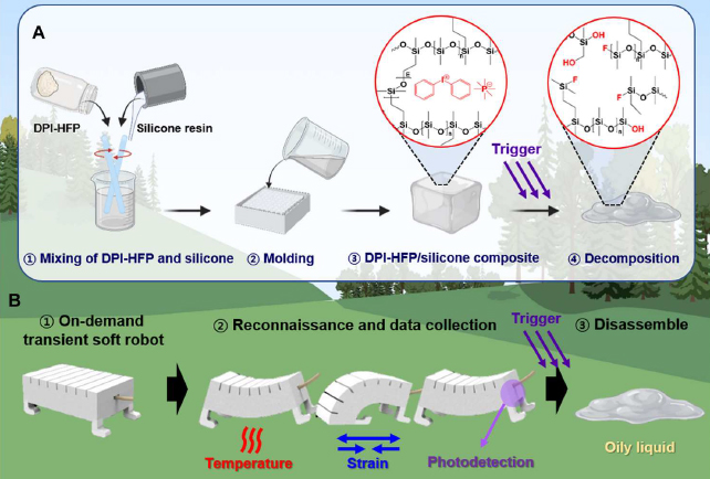 diagram displaying the chemistry and mission of the shoft robot