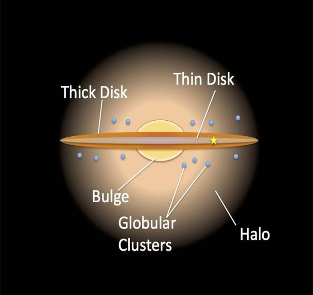 map of a galaxy showing thin and thick disks