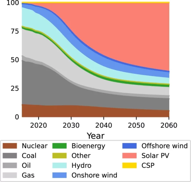 Fossil Fuel Transition