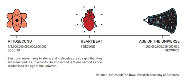 Diagram comparing the scale of nanoseconds to seconds and age of the universe.