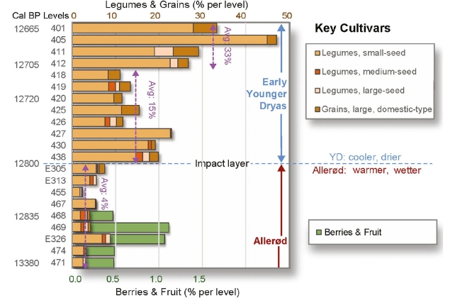 Graph showing changes in sediment over time