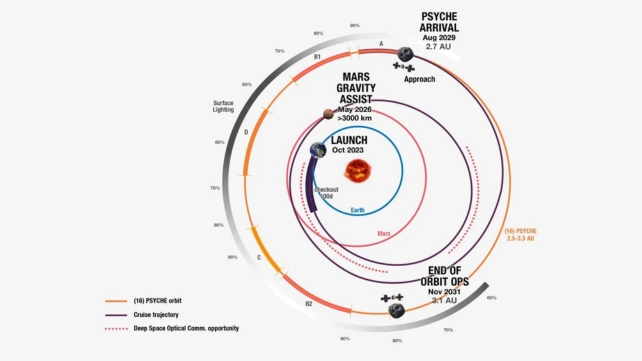 A graphic shows the path of the Psyche spacecraft