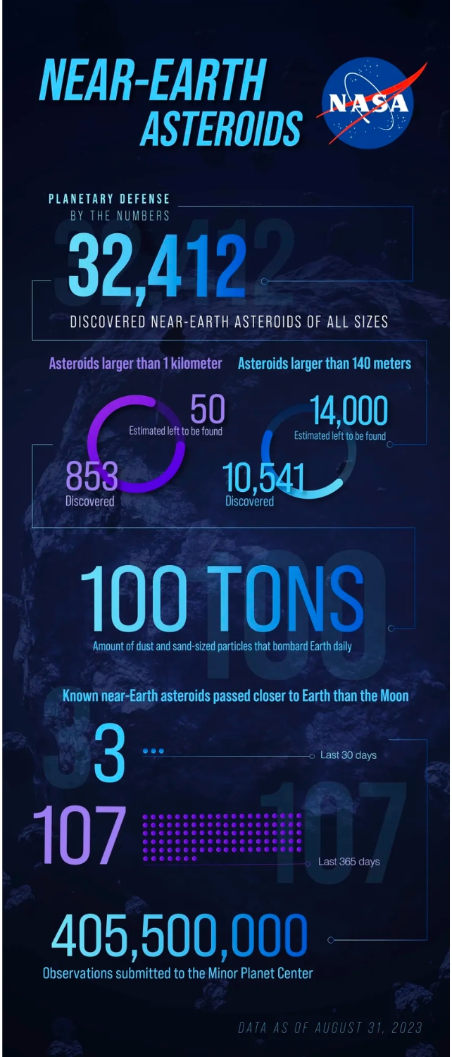 An infographic with statistics of near-Earth asteroids as of August 31, 2023