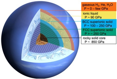 Cross-section of Neptune's internal structure showing its rocky core, inner superionic ice layers, and outer liquid and gas layers.