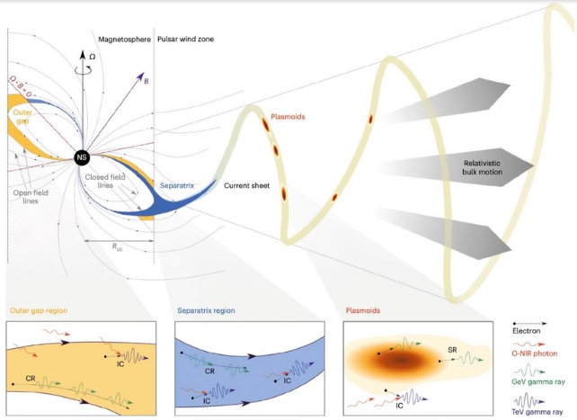 Графическое изображение, изображающее сценарии, в которых ускоренные частицы могут создавать высокоэнергетические гамма-лучи
