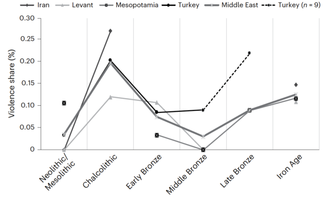 Graph showing fluctuations in level of violence over different time periods in early human history. 