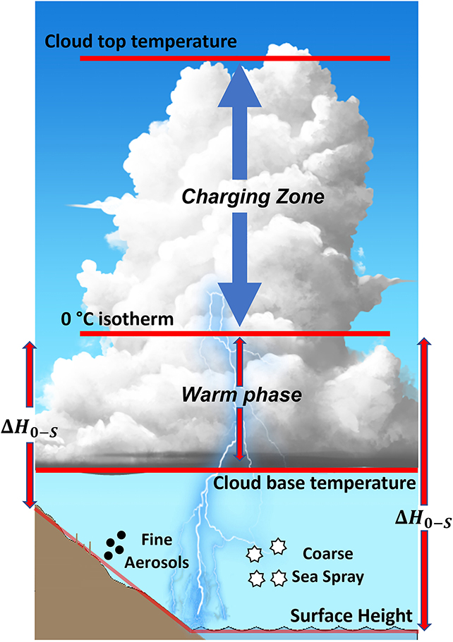 diagram of a cloud above the surface describing super bolt formation
