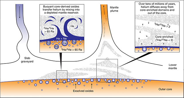 diagram of helium transferring into the mantle