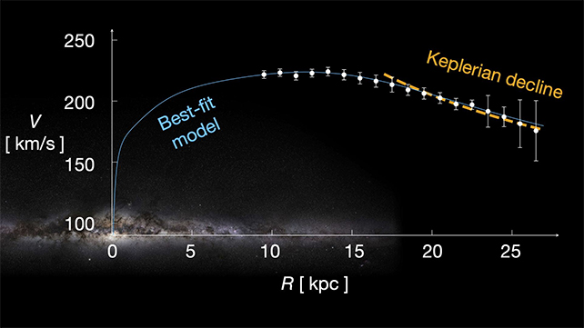 graph showing speed of stars vs distance from center of the galaxy