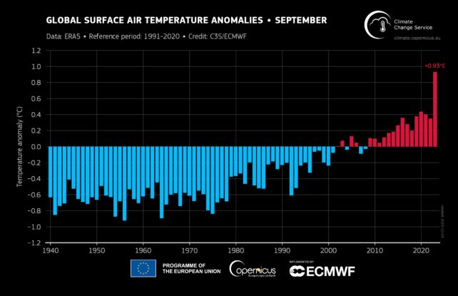 graph of increasing air temperatures