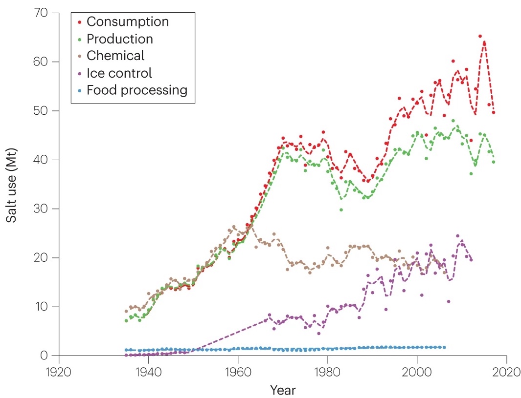scatter graph showing years 1920-2020 on x axis and salt use mt (0-70) on y axis. data points are for consumption, production, chemical, ice control and food processing. overall trend is increasing salt use over time, especially for ice control.