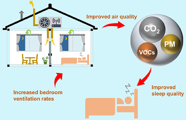 Bedroom ventilation