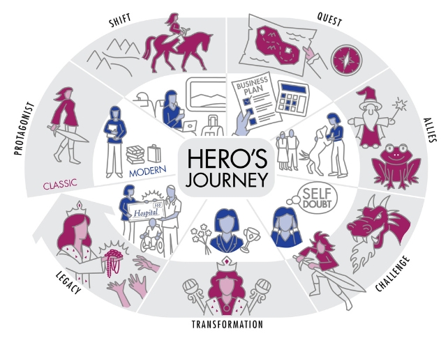 A graphic depicting the condensed seven steps of a hero's journey narrative