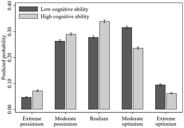 Optimism and cognitive ability
