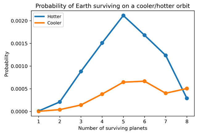 graph comparing probability of earth temperature with number of surviving planets