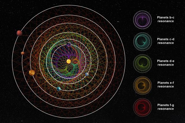 ilustração mostrando a geometria da cadeia de ressonância de exoplanetas ao redor da estrela HD 110067